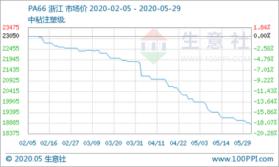 生意社:己二酸终端内外交困 行情波澜不惊